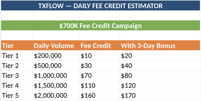 The image shows a "TXFLOW — DAILY FEE CREDIT ESTIMATOR" table for a $700K Fee Credit Campaign, listing five tiers of daily trading volumes ranging from $200,000 (Tier 1, $10 credit) to $2,000,000 (Tier 5, $160 credit), with bonus rates shown for hitting a 3-day streak. This illustrates the reward structure for the TxFlow perp platform promotion mentioned in the post, showing traders how much in fee credits they can earn back based on their trading volume.