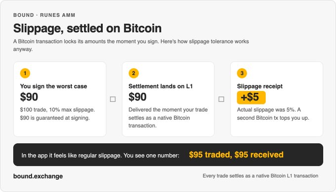 An infographic from BOUND · RUNES AMM explaining slippage on Bitcoin trades, showing a $100 trade with 10% max slippage settling at $90 on L1 with an example of +$5 actual slippage, branded bound.exchange.