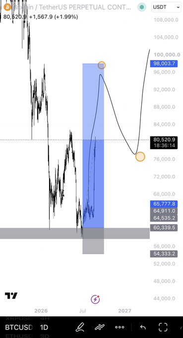 A TradingView BTCUSD chart showing Bitcoin price action with technical analysis annotations including price levels at 98,003.7 and 80,520.9.