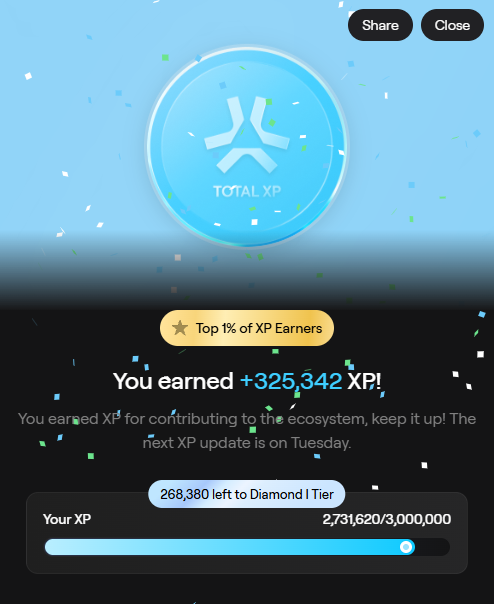 In the image, a poster for an XP leaderboard contains text such as "Top 1% of XP Earners", "Winning XP you earned + 3,322 xp!", "Your XP count is now 2,838!" and "Diamond I'll probably reach it next week Really happy to stay in the 300k XP gang Focus this week: MOG @ AbstractChain". This poster highlights the XP leaderboard where the top 1% of XP Earners have received +3,322 xp.