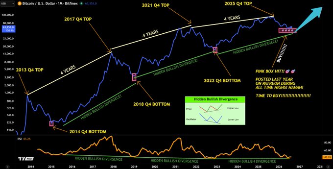 A Bitcoin/USD chart from Bitfinex spans 2014-2027 with technical analysis annotations marking Q4 tops in 2013, 2017, 2021, and 2025, alongside bottoms in 2014 Q4, 2018 Q4, and 2022 Q4, connected by 4-year cycles and a "PINK BOX HIT!!!" near $65,855, with "HIDDEN BULLISH DIVERGENCE!" labels at each market bottom and an explanation box defining the indicator. The image visually reinforces the post's claim of predicting the $17K bottom and $122K top using TA-based hidden bullish divergence, projecting the next bull market top around 2029.