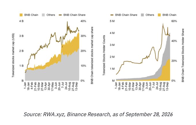 Two charts showing tokenized stocks data: market cap (US$) and holder counts, broken down by BNB Chain vs. Others from January to September, sourced from RWA.xyz and Binance Research, dated September 28, 2026.