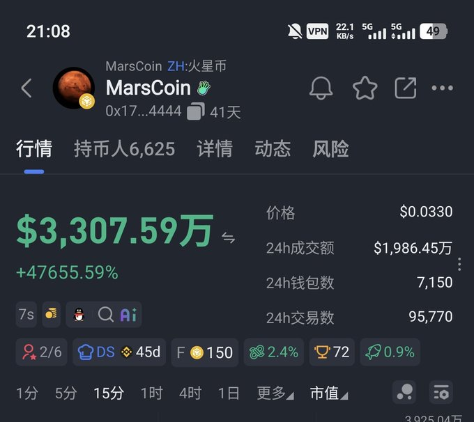 A screenshot of the MarsCoin ($MarsCoin) cryptocurrency page shows a market cap of $33.08 million with a +47655.59% gain, a price of $0.0330, and a circulating supply of 6,625 holders. The image appears to be used as context for a post speculating about CZ (Binance's CEO) facing backlash from multiple groups regarding a community split.