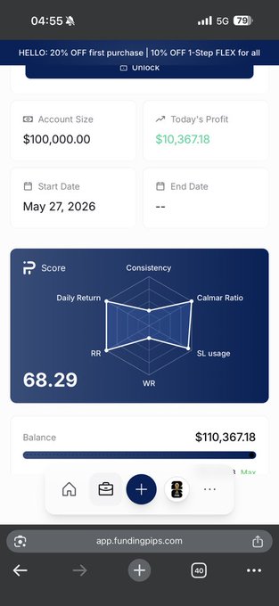 A mobile screenshot from app.fundingpips.com displays an account dashboard showing a $100,000.00 account size with today's profit of $10,367.18, a score of 68.29, and a balance of $110,367.18, visually confirming the trader's claim of making $10k profit on their funded account despite missing out on a larger potential gain due to trading restrictions.