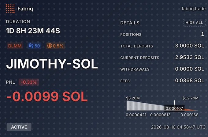 A Fabriq trading dashboard showing a position on JIMOTHY-SOL with a duration of 1D 8H 23M 44S, total deposits of 3.0000 SOL, and a PNL of -0.0099 SOL (-0.33%).