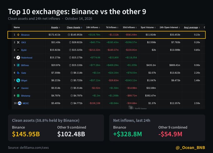 A data table titled 'Top 10 exchanges: Binance vs the other 9' showing clean assets and 24h net inflows as of October 14, 2026, with Binance highlighted in yellow at #1 with $145.95B in clean assets and +$328.8M in 24h inflows, credited to @_Ocean_BNB and sourced from defillama.com/cexs.