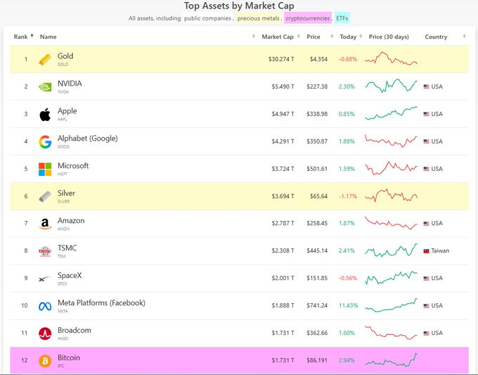 A 'Top Assets by Market Cap' list ranking Gold (#1, $30.274T), NVIDIA (#2, $5.490T), Apple, Alphabet, Microsoft, Silver, Amazon, TSMC, SpaceX, Meta, Broadcom, and Bitcoin (#12, $1.731T).