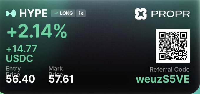 Trading dashboard screenshot showing 'HYPE' token with '+2.14%' gain and '+14.77 USDC' profit, entry price 56.40 and mark price 57.61, with referral code 'weuzS5VE' and PROP R logo.