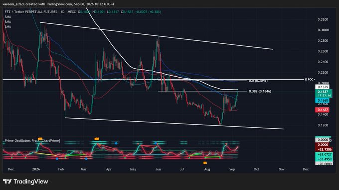 A TradingView chart of "PET / Tether PERPETUAL FUTURES" on the KCEX exchange, showing a descending wedge pattern with prices around 0.18-0.19 and Prime Oscillators indicating a positive trend.