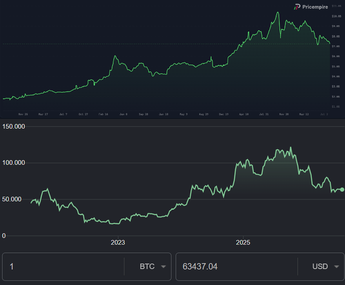 A cryptocurrency price chart from Pricempire displaying a 5-year comparison of Bitcoin (BTC) against USD, showing BTC's price climbing from around $3,000 in late 2019 to a peak above $120,000 in 2025, with the current price displayed at $63,437.04 at the bottom.