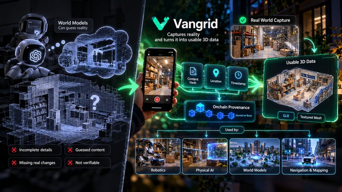 Promotional graphic for 'Vangrid,' contrasting 'World Models' (which guess reality) with real-world capture that turns footage into usable 3D data for Robotics, Physical AI, World Models, and Navigation & Mapping.