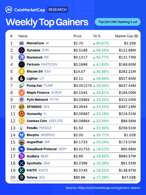 This CoinMarketCap Research image displays the "Weekly Top Gainers" ranking from the Top 200 CMC Ranking as of July 3rd, listing 20 cryptocurrencies with their prices, 7-day percentage gains, and market caps. MemeCore leads at +90.87% with a $1.70 price and $2.25B market cap, followed by Synapse (+56.55%) and Rootstock (+55.77%), while the post highlights the top 6 gainers from this list.
