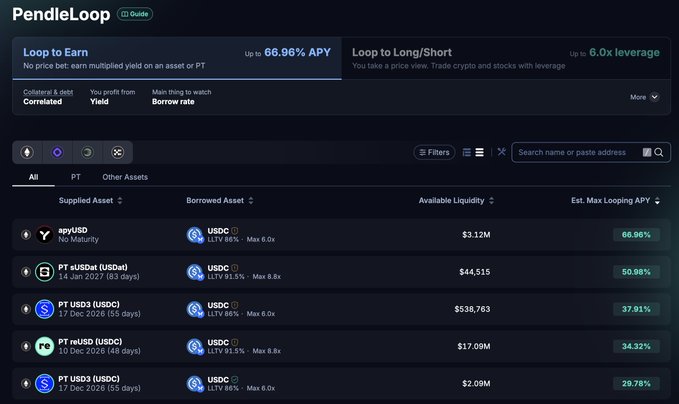 A dark-themed PendleLoop interface shows “Loop to Earn” up to 66.96% APY and “Loop to Long/Short” up to 6.0x leverage, highlighting yield-bearing assets beyond PTs. The table lists pairs such as PT USDe/USDC with USDC (37.91% APY), PT USDe (50.08%), PT reUSDe/USDC (34.32%), and PT USD0/USDC (29.78%), illustrating PendleLoop’s leveraged looping and liquidity opportunities.
