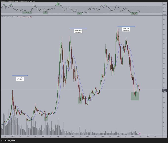 The image displays a chart with a multi-colored line going up and down. A red line can be seen below the green line, which indicates that Bitcoin's value has been decreasing over time compared to gold's value. The graph also shows that there have been bear markets in the past, as it took approximately 55-60 weeks for Bitcoin's lowest RSI (Resistance Strength Index) read to be hit during one of those periods. Based on this information, the chart suggests that Bitcoin is currently not a good investment option when compared to gold.