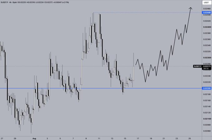 A 4-hour candlestick chart for $USDT showing a price increase from around 0.0222 to 0.0256 over the displayed period.
