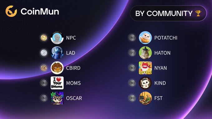 CoinMun community voting leaderboard showing ranked meme tokens including NPC (#1), LAD (#2), CBIRD (#3), $MOMS (#4), OSCAR (#5), POTATCHI (#6), HATON (#7), NYAN (#8), KIND (#9), and FST (#10) under the 'BY COMMUNITY' category.