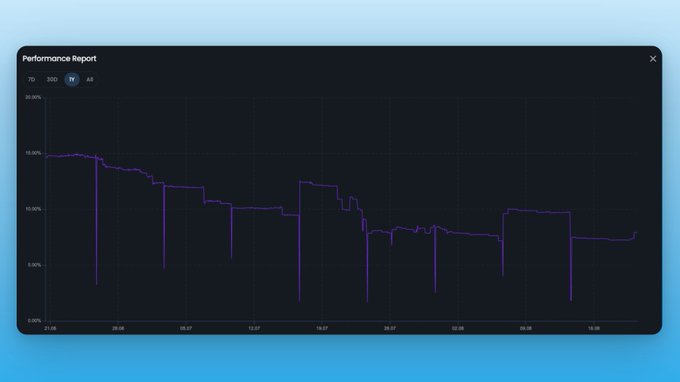 Performance Report chart showing a 30-day view (1Y selected) with a downward trending line graph in purple, displaying values ranging from 0.00% to 20.00% on a dark background.