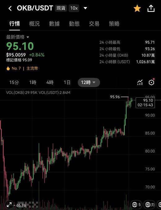 A mobile trading interface displays the OKB/USDT spot pair, showing OKB trading at $95.10 with a +0.84% gain (24h range: $93.26–$95.71, volume 10.87M OKB), supporting the post's bullish outlook on exchange ecosystem tokens like OKB as part of the shifting narrative toward on-chain US stocks, RWA, and exchange-driven growth via X Layer's xStocks.