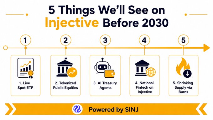 An infographic titled "5 Things We'll See on Injective Before 2030" displays five milestones powered by $INJ: (1) Live Spot ETF, (2) Tokenized Public Equities, (3) AI Treasury Agents, (4) National Fintech on Injective, and (5) Shrinking Supply via Burns. The image visually outlines the post's predictions, with the first point directly referencing the Canary Capital staked INJ ETF mentioned in the accompanying text.
