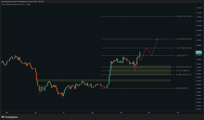 A TradingView daily chart of BTC/USD on Coinbase shows Bitcoin's recent price action tapping the 0.382 Fibonacci retracement level around $70,677, with Fibonacci levels marked at 0 ($62,549.9), 0.382 ($70,677.3), 0.5 ($77,402.5), 0.618 ($74,727.7), 1 ($82,255.1), 1.272 ($87,614.9), 1.618 ($94,432.9), and 2.618 ($114,138.1), with red arrows drawn projecting a bullish continuation upward to new highs, visually confirming the post's claim that the 38.2% retracement served as a shallow pullback before a higher move.
