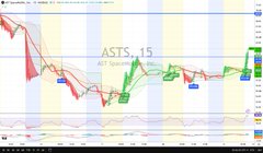 A stock chart showing ASTS (AST SpaceMobile) trading around $15 with red and green candlesticks and trend indicators.