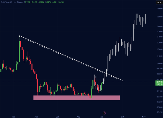 A 2-day SUI/USDT candlestick chart on Binance showing price at $0.7931 (-0.24%), with a multi-month base between $0.63–$0.66 (highlighted in pink) and a descending trendline from ~$1.40 in May now converging near $0.80–$0.82, perfectly illustrating the post's setup of a potential breakout toward $0.94.