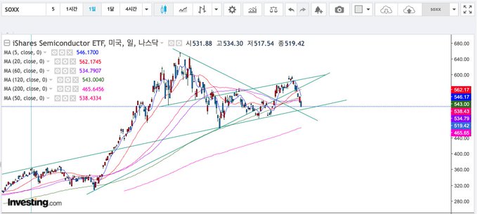 A candlestick chart of the iShares Semiconductor ETF ($SOXX) showing its price consolidating between roughly $450–$570, with moving averages (MA5: 546.17, MA20: 562.17, MA60: 534.79) indicating a sideways-to-downtrend pattern following a sell-off from highs near $640. The chart visualizes the painful buy-high/sell-low scenario described, where buying during a choppy correction zone (around the upper $500s) led to losses as the ETF trended downward rather than reversing higher as expected.