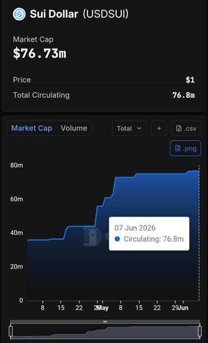 The image shows a market cap chart for Sui Dollar, an altcoin that has recently hit a new all-time high of $76.73M market capitalization with 78.8M in circulation. This indicates strong adoption and rapid growth for the cryptocurrency, suggesting a highly successful and rapidly expanding project on the blockchain. The chart is presented as a bar graph, which makes it easy to understand the increasing value of the currency over time.