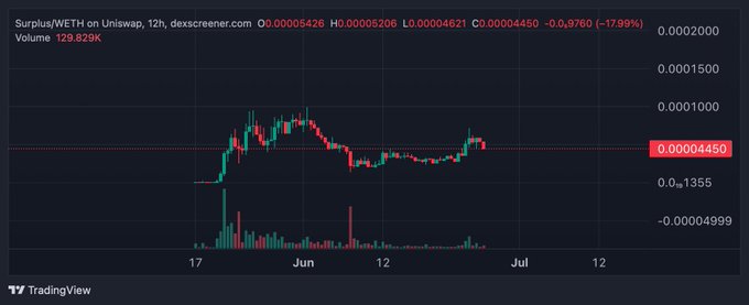 A TradingView 12-hour chart of the Surplus/WETH pair on Uniswap shows a recent price rebound to around 0.00004450 after a sharp -17.99% decline from 0.00005206, aligning with the post's bullish call to "buy here" on $Surplus. Volume is displayed at 128.829K, supporting the post's bullish sentiment.