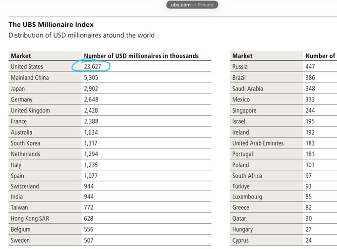 The image shows a UBS Millionaire Index table listing the distribution of USD millionaires across global markets, with the United States leading at 23,627 thousand (circled), followed by Mainland China (5,305 thousand) and Japan (2,902 thousand), down to Cyprus at 24 thousand. This supports the post's claim that the U.S. has approximately 23.6 million millionaires, vastly outnumbering Bitcoin's total wallet count.