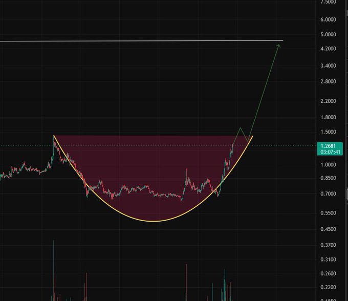 A dark-themed trading chart displaying a cup-and-handle pattern with a yellow outline, showing price action with a value of 1.2681 and time 03:07:41.