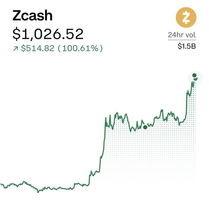 A Zcash (ZEC) price chart shows the cryptocurrency at $1,026.52, up $514.82 (100.61%) with $1.5B in 24-hour trading volume, depicting a dramatic surge to all-time highs. The post suggests this extreme pump may be the result of market manipulation allegedly involving the Winklevoss twins.