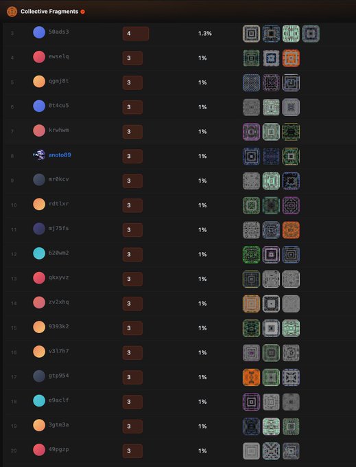 The image displays a leaderboard of "Collective Fragments" holders, ranking users from position 3 to 20, with the top holder (58ads3) owning 4 fragments at 1.3% and the rest from positions 4-20 each holding 3 fragments at 1%—visually confirming the post's observation that a large number of holders possess 3 fragments each, supporting the noted drop from 250 to 234 total holders as some users consolidate or sell.