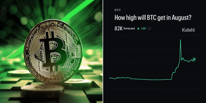 A split image: on the left, a glowing Bitcoin token sits on a keyboard against a green digital background; on the right, a Kalshi prediction market chart asks 'How high will BTC get in August?' with an '82K forecast ▲ 14K' label.