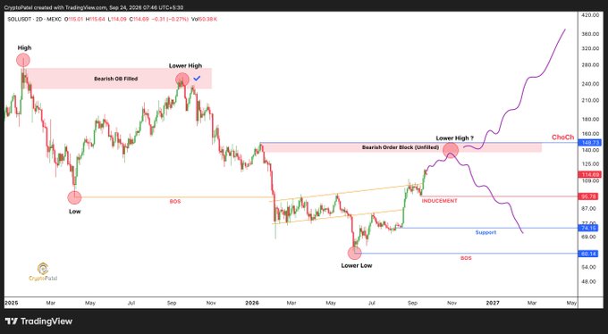 A TradingView cryptocurrency chart for SOL/USDT displaying bearish patterns including 'Bearish OB Filled' and 'Bearish Order Block (Unfilled),' with annotations marking highs, lows, BOS, and support levels.