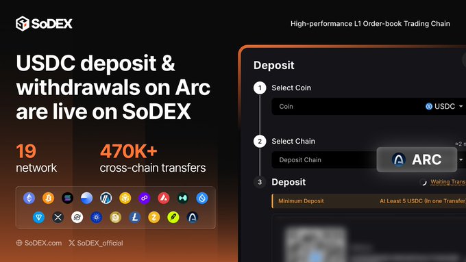 Promotional graphic for SoDEX announcing USDC deposit and withdrawals on the Arc network, highlighting 19 networks supported and 470K+ cross-chain transfers, with a deposit interface showing USDC and ARC chain selection.