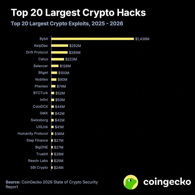 Bar chart titled 'Top 20 Largest Crypto Hacks' listing exploits from 2025-2026, led by Bybit at $1,436M, followed by KelpDao ($292M) and Drift Protocol ($285M), sourced from CoinGecko.