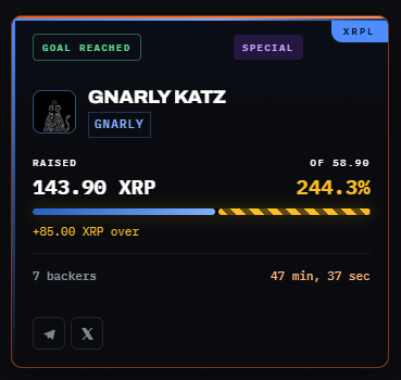 A funding tracker for the 'GNARLY KATZ' project showing the goal reached, having raised 143.90 XRP (244.3% of the 58.90 XRP goal) from 7 backers in 47 minutes and 37 seconds.