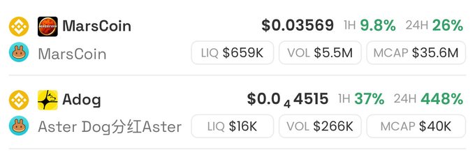 This image shows data for MarsCoin ($0.03569, MCAP $35.6M) and Adog ($0.044515, MCAP $40K), with Adog showing significantly higher 24H gains. The accompanying post suggests buying $ADOG due to its potential to 100x, referencing the performance of $MARS as a missed opportunity.