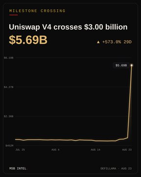 A Mob Intel/DefiLlama chart titled "Uniswap V4 crosses $3.00 billion $5.69B" showing a milestone crossing up 573.6% to 29D.