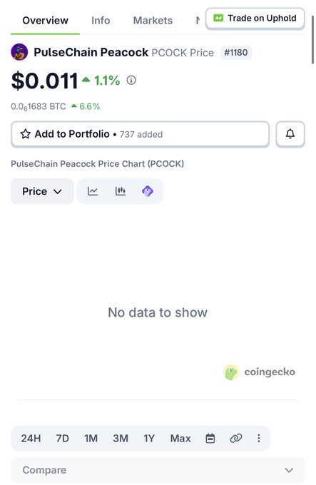 A CoinGecko price page for PulseChain Peacock (PCOCK) showing a current price of $0.011 with a 1.1% increase, but displaying "No data to show" on the price chart—illustrating the post's point about the unreliability of third-party price feeds for PulseChain tokens.