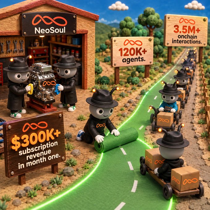 A 3D-rendered scene of robot workers in a workshop with a NeoSoul branding, displaying signs that read '120K+ agents', '3.5M+ onchain interactions', and '$300K+ subscription revenue in month one'.
