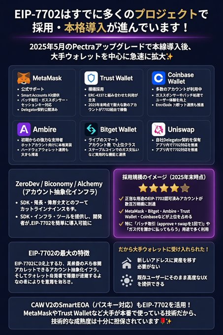 A Japanese infographic about EIP-7702, highlighting its adoption by major projects including MetaMask, Trust Wallet, Coinbase Wallet, Ambire, Bitget Wallet, and Uniswap following the May 2025 Petra upgrade.