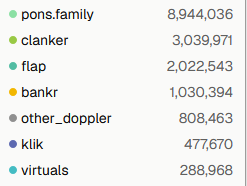 The image shows a leaderboard-style list of crypto tokens with their corresponding volumes or market caps, ranked from highest to lowest: pons.family ($8.94M), clanker ($3.04M), flap ($2.02M), bankr ($1.03M), other_doppler ($808K), klik ($477K), and virtuals ($288K).

This data visualization supports the post's narrative about a market cooldown, illustrating how token activity/volume has settled into a clear hierarchy after the recent euphoric run, with pons.family leading significantly while smaller tokens like virtuals trail far behind.