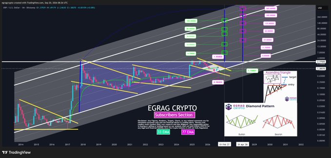 A TradingView technical chart from "EGRAG CRYPTO" displays XRP/USD on a monthly timeframe with an exaggerated price scale showing targets between approximately $3 and $589, featuring a symmetrical diamond pattern illustration and a long-term ascending channel marked with Fibonacci levels at 0.4040, 0.654, and 1.272, visually representing the post's claim of mapping XRP's potential price "coordinates" rather than timing its destination.