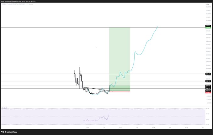 A weekly candlestick chart of $USELESS/USDT on TradingView shows price action consolidating after a breakout, with a projected cyan curve trending upward toward the $1.00+ level, alongside an RSI indicator below. The chart visually supports the post's claim of consolidation following a breakout, with the highlighted green demand zone marking the support area and the upward curve projecting higher price potential.