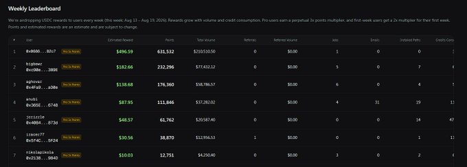 A 'Weekly Leaderboard' screenshot for USDC rewards, listing users with Error Coins rankings, Estimated Reward, Points, and Total Volume columns.