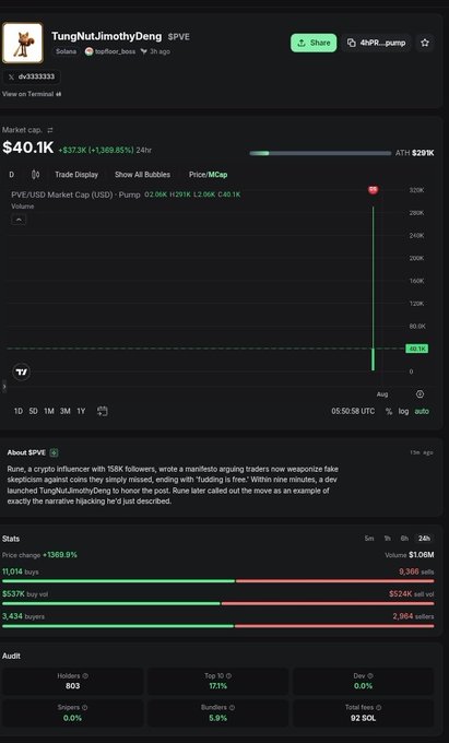 A Pump.fun page for the meme coin "$PVE" (TungNuLiJimothyDeng), showing a market cap of $40.1K and a dramatic spike chart, supporting the author's point about how quickly meme coin caps can crash from a $20K buy-in to a $40K peak—illustrating the need to take profits fast.