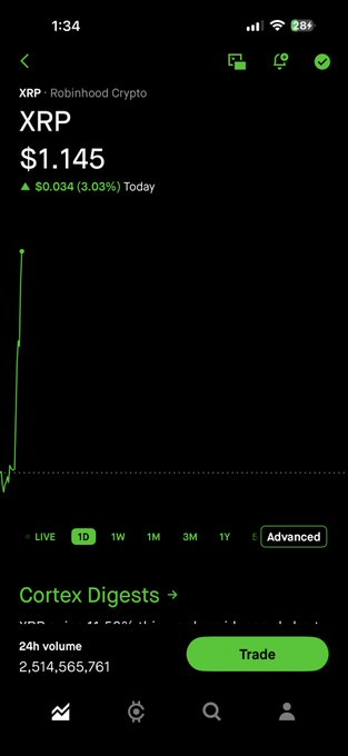A Robinhood Crypto screenshot shows XRP at $1.145, up $0.034 (3.03%) today, with a 24h volume of 2,514,565,761—capturing the early morning price pump referenced in the caption.