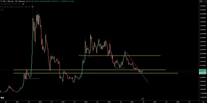 A TradingView chart of SOL/BTC on a weekly timeframe displays a descending triangle pattern with multiple horizontal support zones around 0.00185-0.00220, suggesting a potential bottom formation that aligns with the post's claim that $SOLBTC has bottomed.